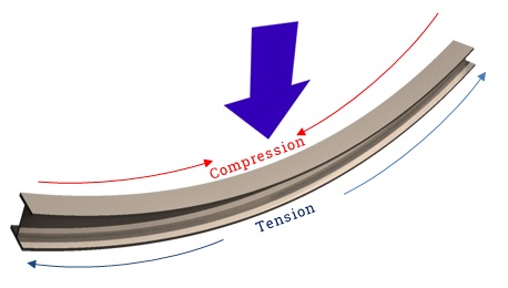 L'image montre une poutre incurvée avec une force appliquée vers le bas, comme indiqué par la flèche bleue. La force provoque une compression sur le côté intérieur de la poutre et une tension sur le côté extérieur.